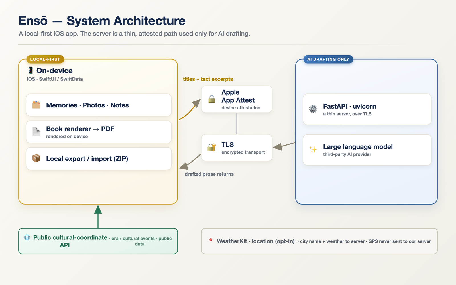 System architecture: local-first, thin attested server path
